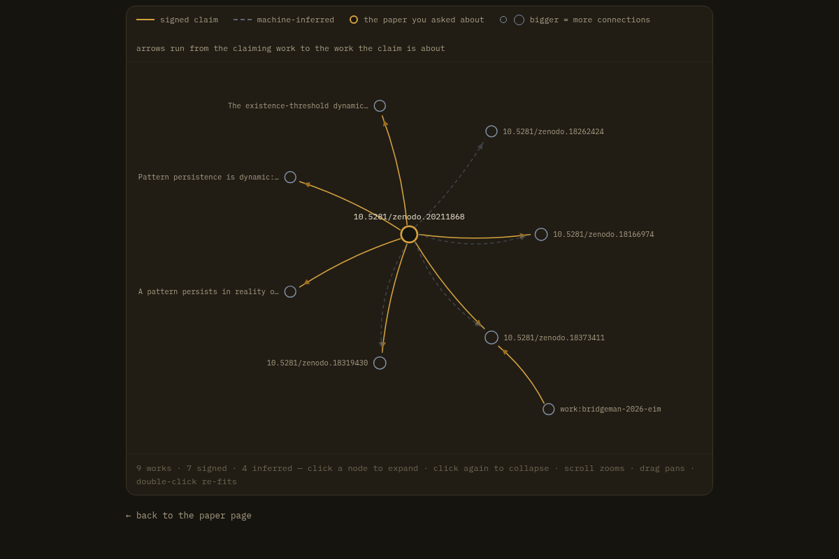 A force-directed map of a paper's citation neighborhood — signed claims in solid gold, machine-inferred edges in dashed steel